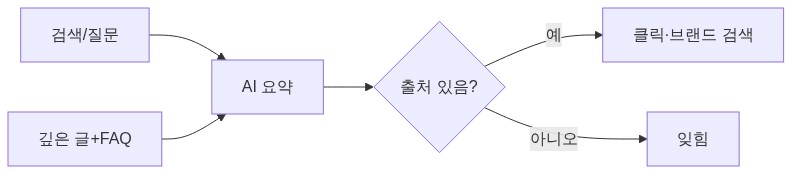 콘텐츠 경로 플로우차트
