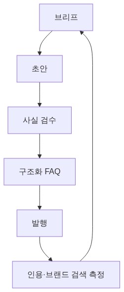 GEO 거버넌스 루프