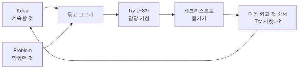 KPT 회고의 순환 — Keep과 Problem을 묶어 Try를 고르고 다음 회고에서 점검