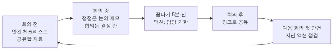 회의록의 순환 — 안건, 결정, 액션, 공유, 다음 회의의 액션 점검