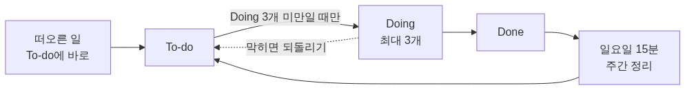 개인 칸반의 흐름 — To-do에서 Doing(최대 3개)을 거쳐 Done, 주간 정리