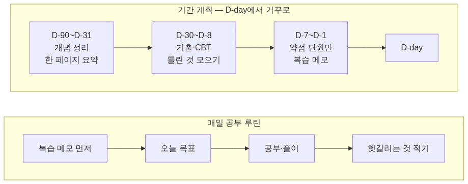 시험 D-day에서 거꾸로 짠 공부 계획 단계와 매일 공부 루틴