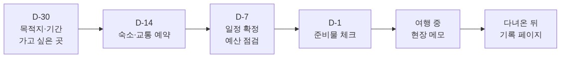 여행 계획표를 D-30부터 다녀온 뒤까지 채우는 순서