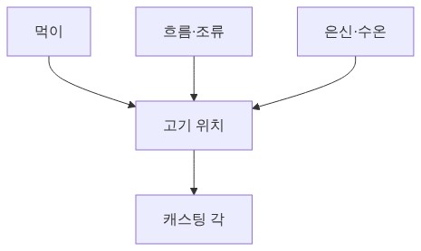 포인트가 만들어지는 조건