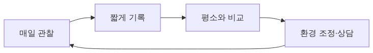 기록이 돌봄으로 이어지는 순환