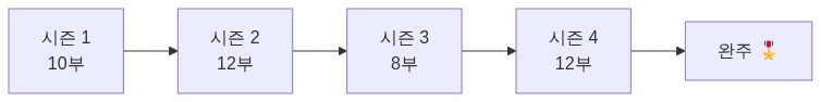 정주행 추천 흐름