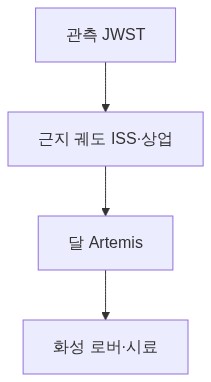그림 1 — 2020s 우주 탐사 4축