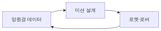 그림 2 — 데이터 → 공학 루프