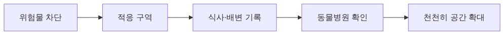 입양 준비 순서