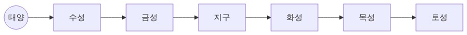 그림 1 — 태양계 궤도 (개념)