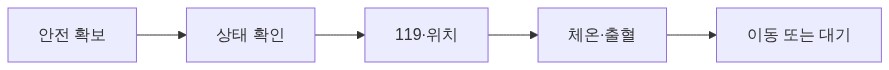 사고 직후