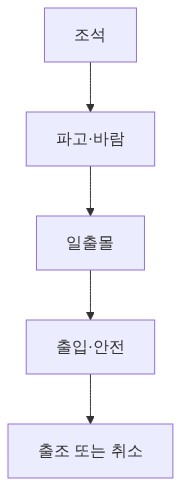 바다 출조 전 확인