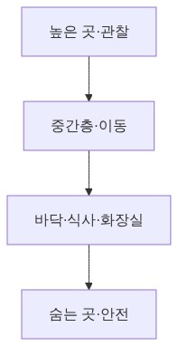 고양이 생활권의 세 층