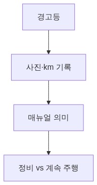 그림 1 — 경고등 대응