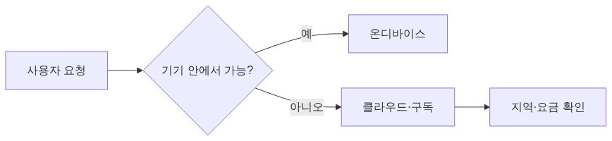 AI 요청이 가는 길