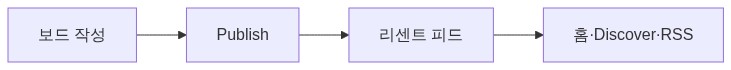 리센트 노출 흐름