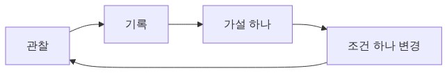 관찰 기반 관리 루프