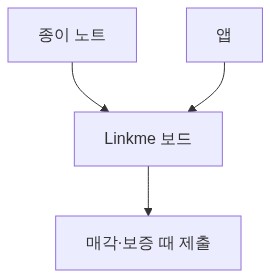 그림 2 — 종이 vs 앱 vs 보드
