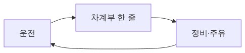 그림 1 — 수기가 도는 순환