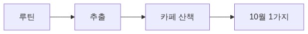 월간 회고 15분