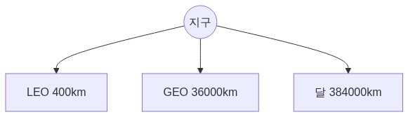 그림 3 — LEO / GEO / 달