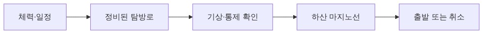 첫 산행 결정 순서