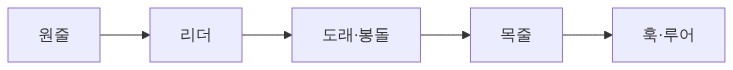기본 채비의 순서