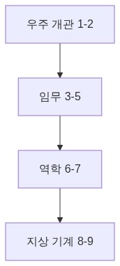그림 1 — 시리즈 학습 경로