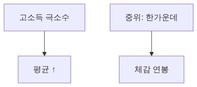 평균 vs 중위
