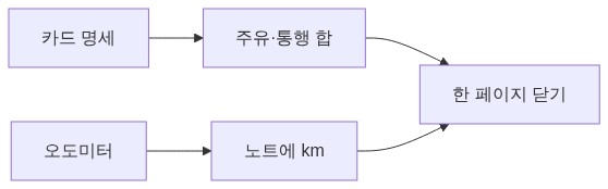그림 1 — 월말 15분 루틴