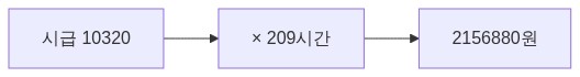 월 환산 209시간