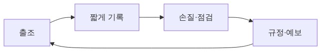 기록이 다음 출조로 이어지는 순환