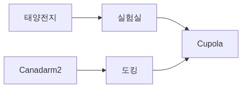 그림 2 — ISS 기능 블록