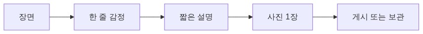 블로그 한 편의 최소 구조