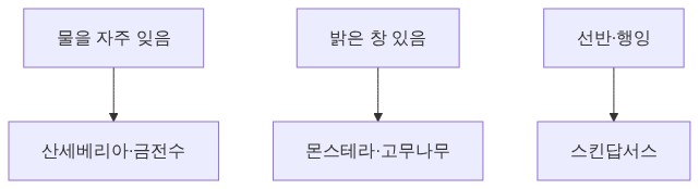 생활 패턴으로 고르기