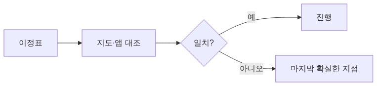 갈림길에서