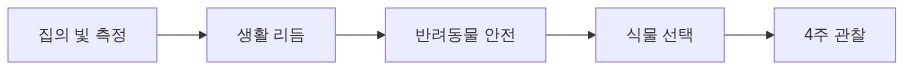 반려식물 선택 순서