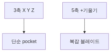 그림 2 — 3축 vs 5축