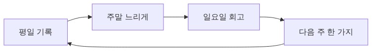한 주의 순환