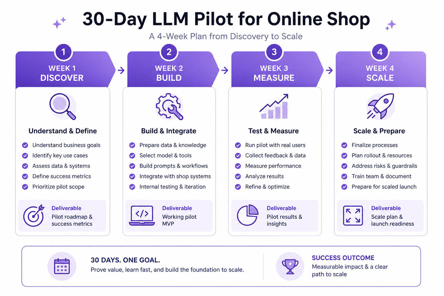 30 day pilot