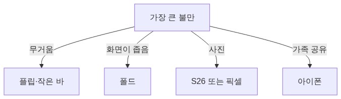 쓰임새 분기