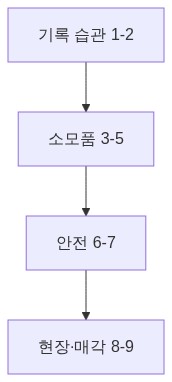 그림 1 — 학습 경로