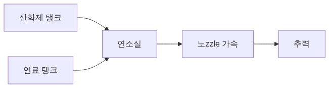 그림 3 — LOX/연료 탱크 → 엔진