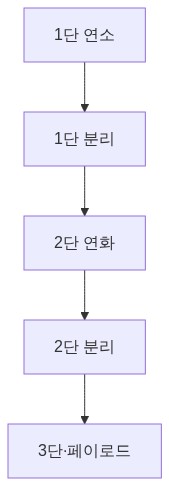 그림 2 — 3단 분리 (개념)