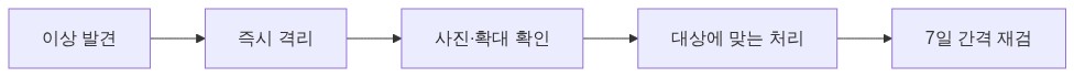 해충 대응 순서