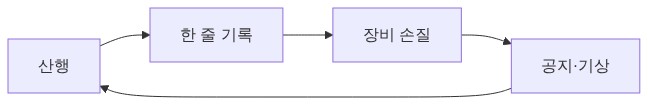 기록이 다음 산행으로