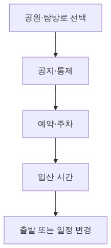 국립공원 출발 전
