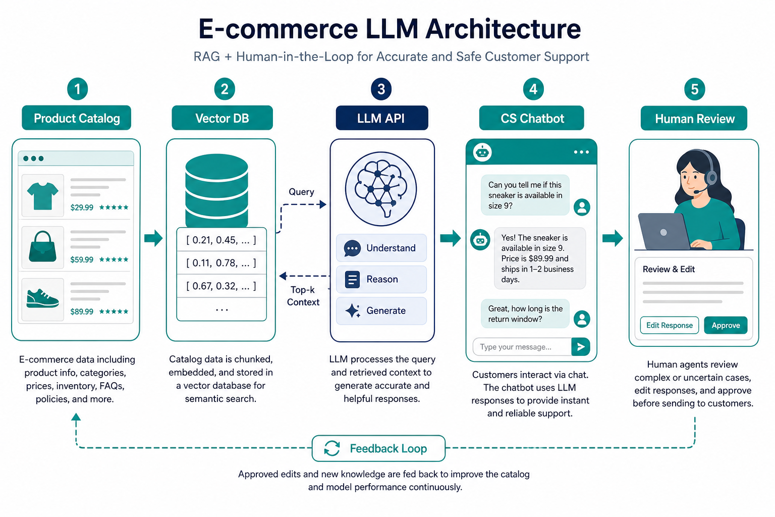 LLM commerce architecture