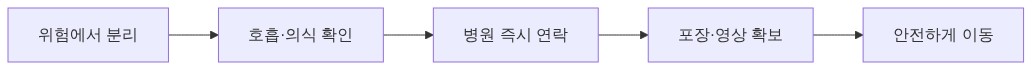 응급 상황 행동 순서