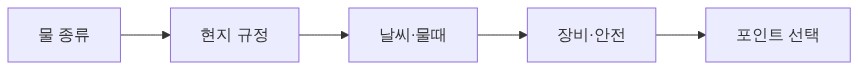출조 전 결정 순서